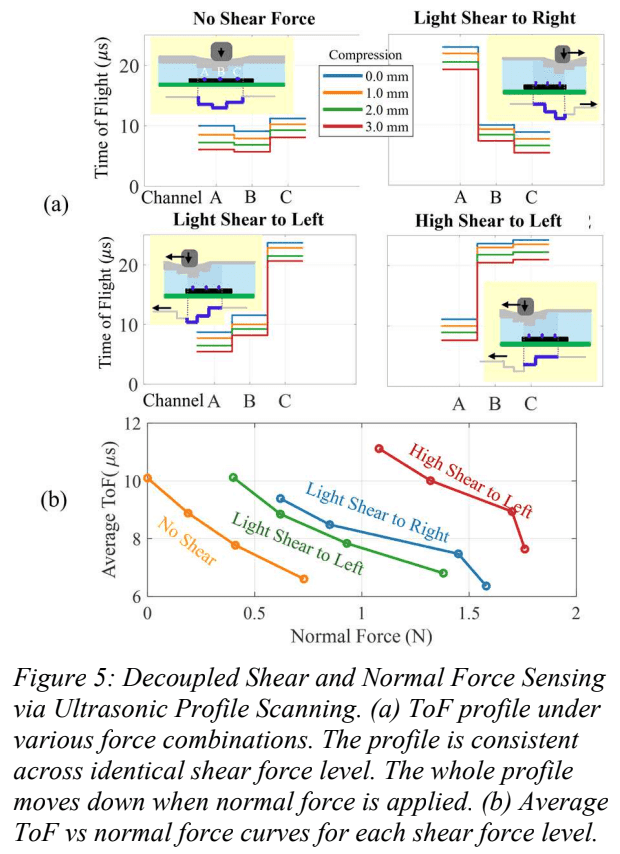 SonoSense: pMUT-Based Tactile Sensor image 7