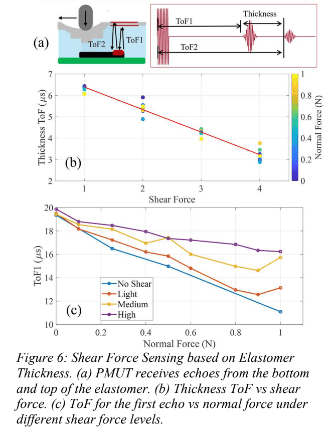 SonoSense: pMUT-Based Tactile Sensor image 8