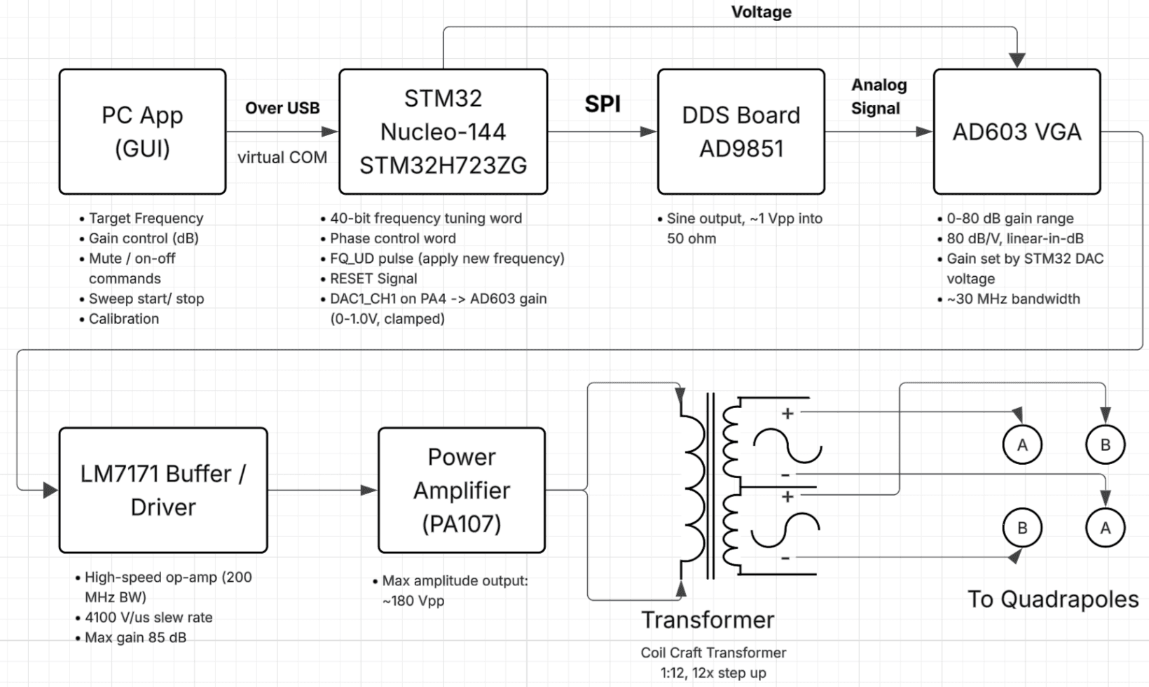 Quadra: High-Voltage RF Waveform Generator image 8